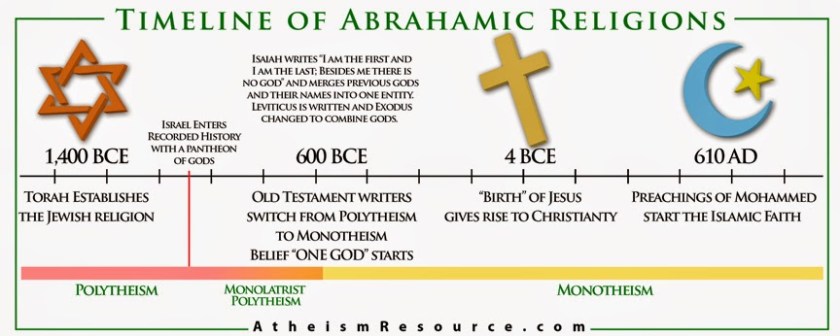 Abrahamic-Religions-Timeline1